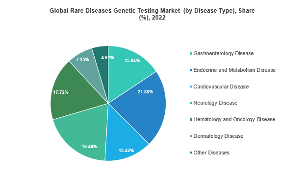 Rare Disease Genetic Testing Market